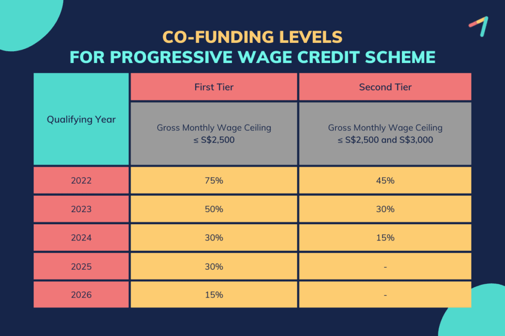 Progressive Wage Model: PWCS Co-funding Table 