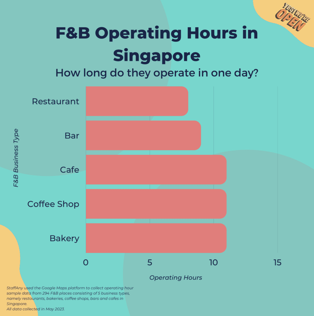 , F&B Trends: Operating Hour in Singapore