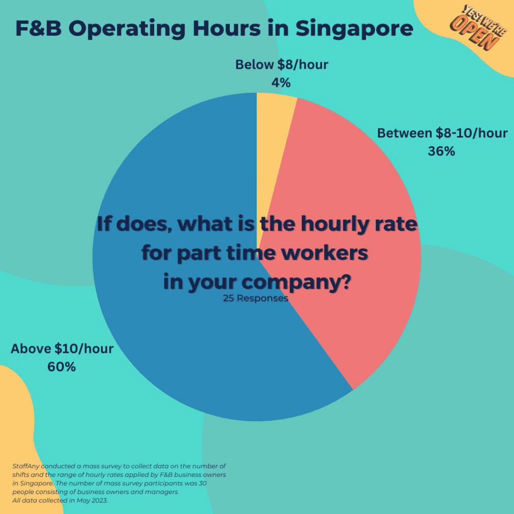, F&B Trends: Operating Hour in Singapore