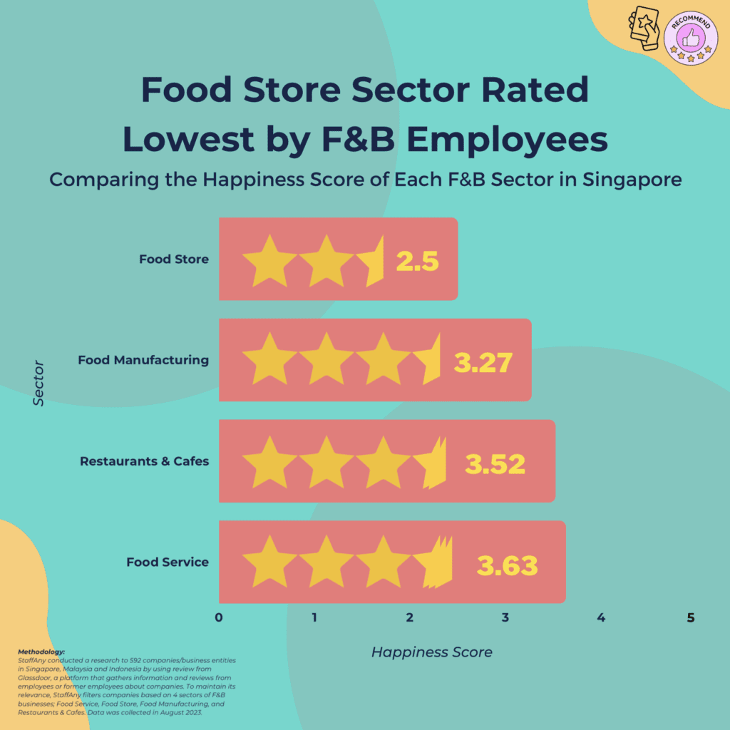 , What is the State of Staff Happiness in the Singapore&#8217;s F&#038;B Industry?
