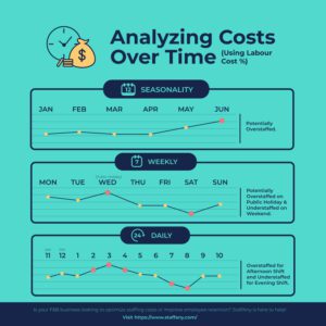 , Staffing costs: What contributes to staffing costs and how to reduce them in F&amp;B