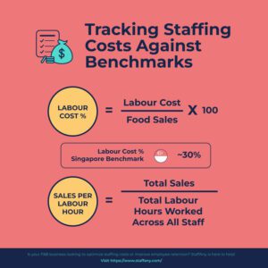 , Staffing costs: What contributes to staffing costs and how to reduce them in F&amp;B