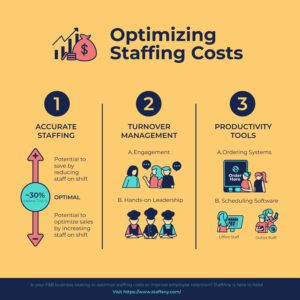 , Staffing costs: What contributes to staffing costs and how to reduce them in F&amp;B