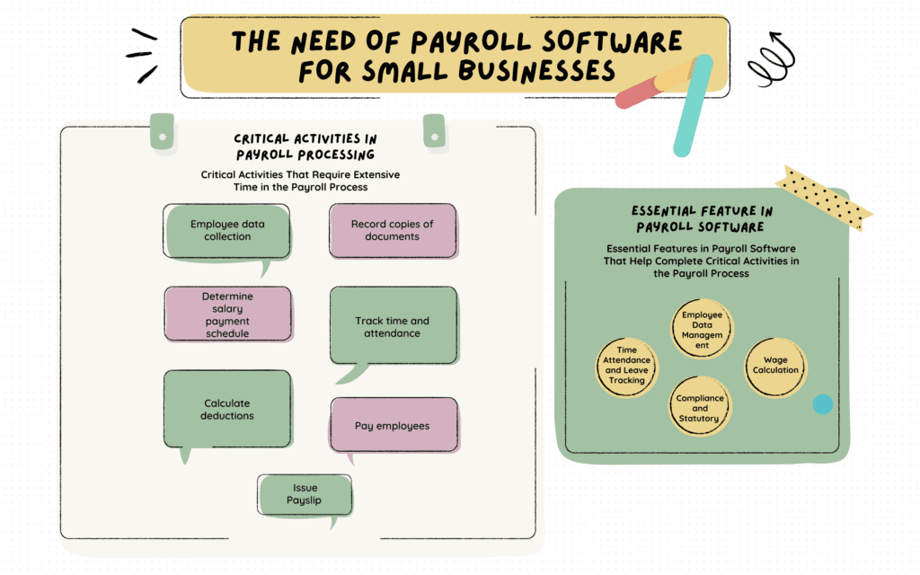 , The Need of Payroll Software for Small Business in F&amp;B and Retail Industry