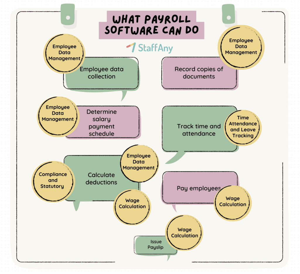 , The Need of Payroll Software for Small Business in F&amp;B and Retail Industry