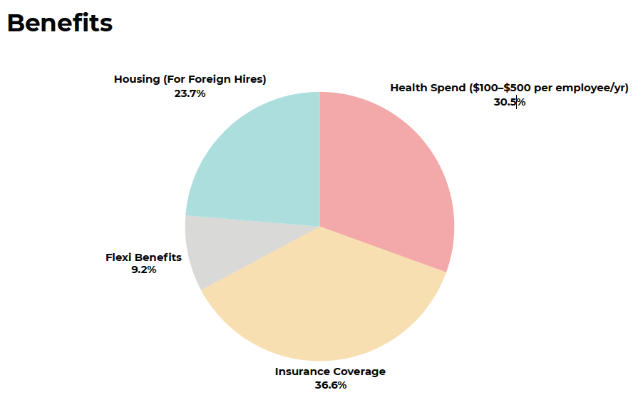 StaffAny HR Benchmark Screenshot - Housing 23.7%, Health Spend 30.5%, Flexi Benefits 9.2%, Insurance Coverage 36.6%